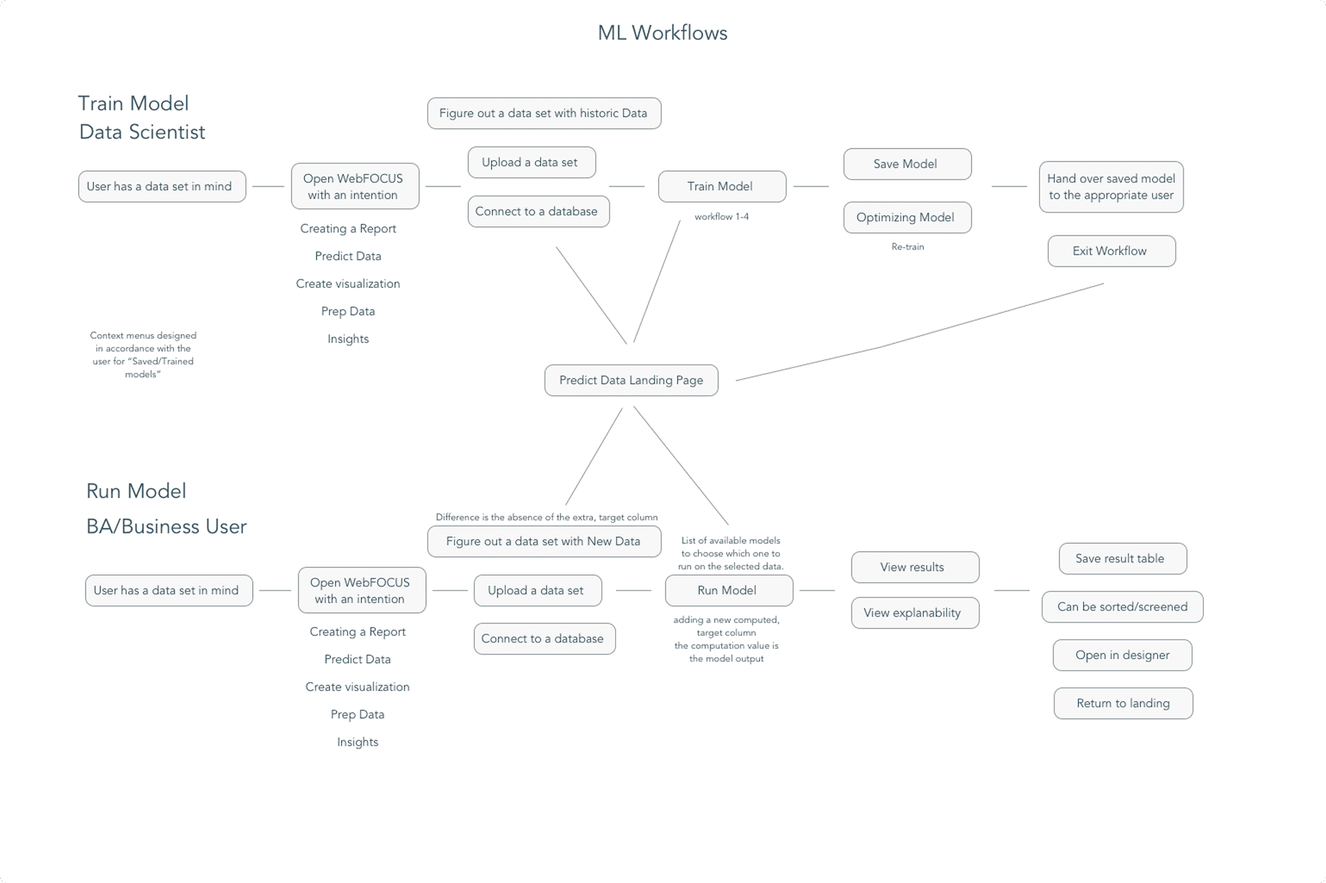 ML workflow by user type
